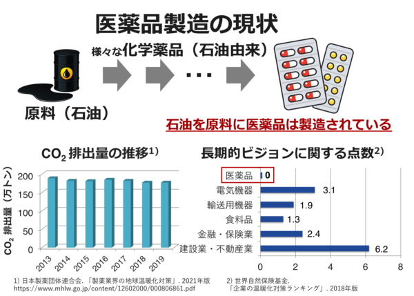 脱石油に向けたCO2資源化技術 ―化学・生物プロセスを中心に― 脱石油に向けたCO2資源化技術 ―化学・生物プロセスを中心に