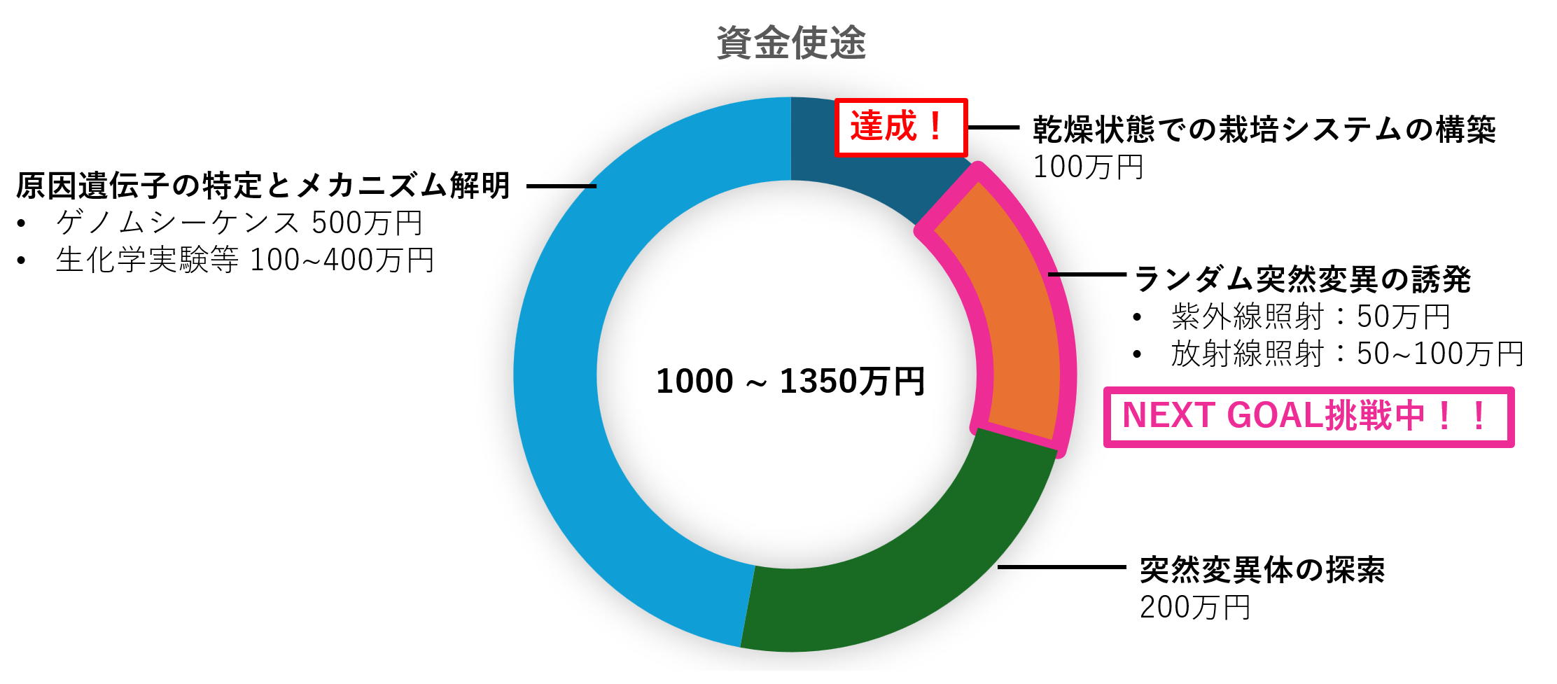 ネクストゴール300万円に挑戦します！さらなる研究発展へ！(コケを用